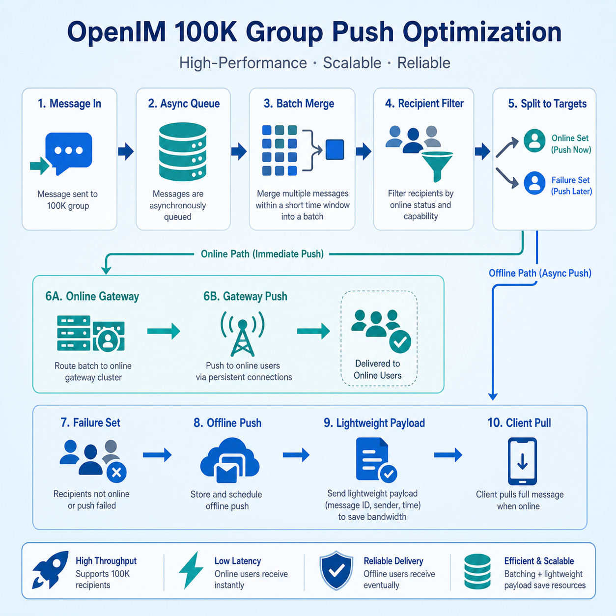 OpenIM large-group push optimization architecture