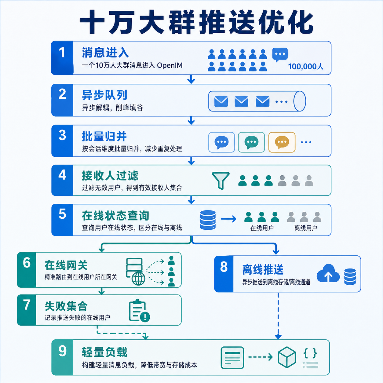 OpenIM 十万大群推送优化架构图